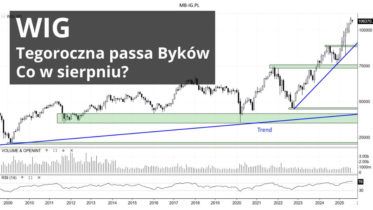 Czy dobra passa WIG jeszcze potrwa?