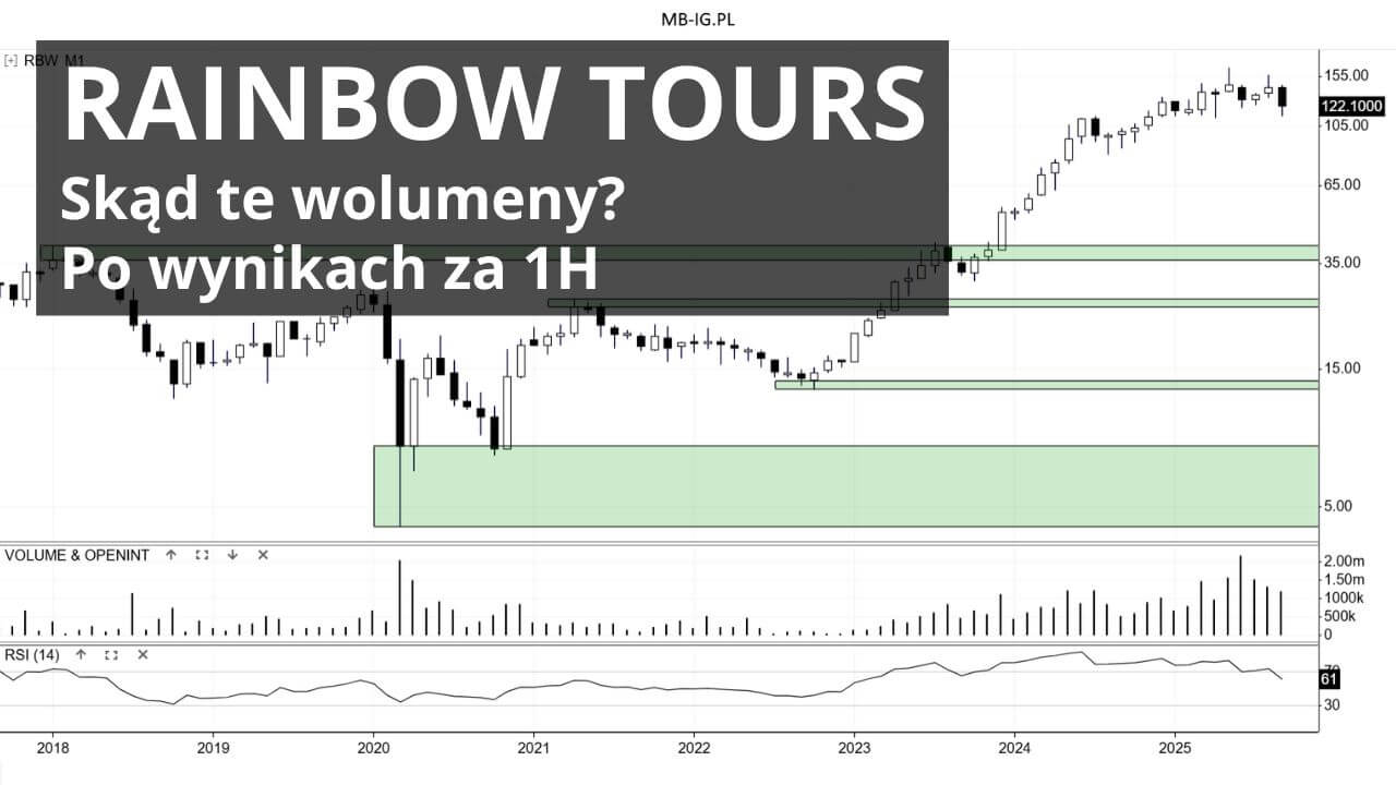 Jak mija sezon 2025 na Rainbow Tours?