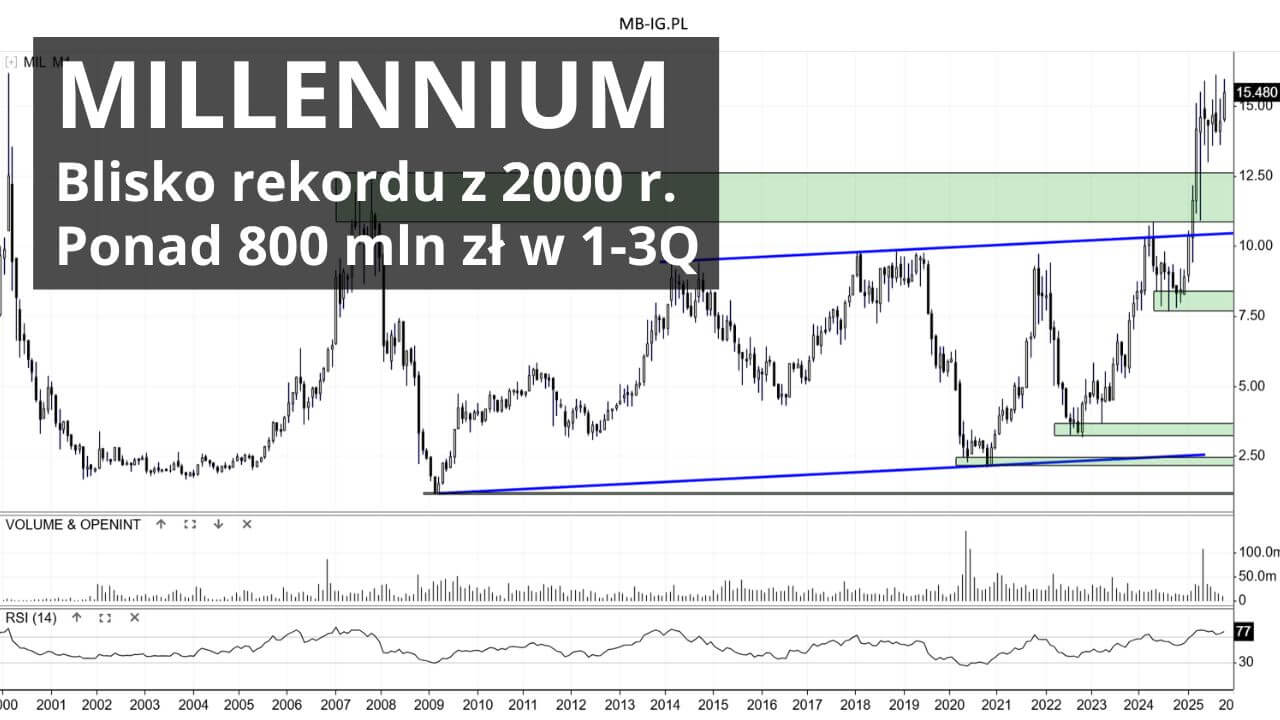 (MIL) Bank Millennium prawie jak w 2000 r.