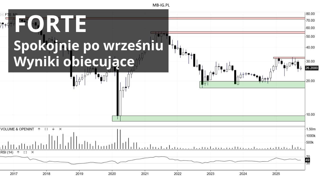 Szacunkowe wyniki Forte już znamy