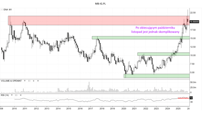 Enea - wykres miesięczny - listopad 2025