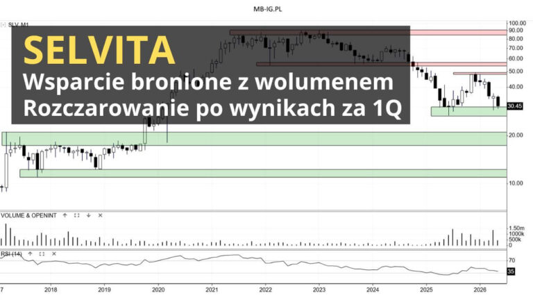 Znowu wolumen na Selvita SA