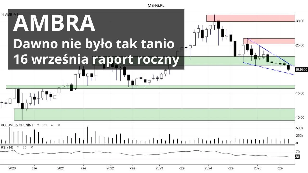 Grupa Ambra SA najtańsza od 2,5 roku