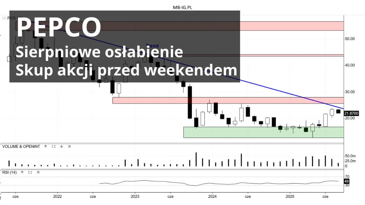 Słabszy sierpień dla Pepco, ale...