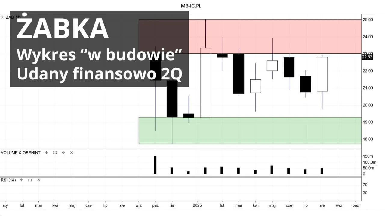 Żabka po wynikach odbija