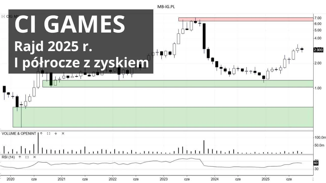 Czy CI Games (CIG) wraca na szczyty?