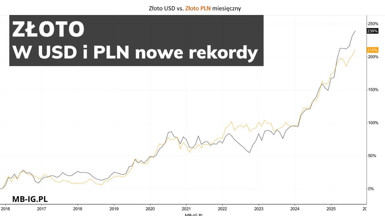 Kontrakty na złoto z nowym rekordem