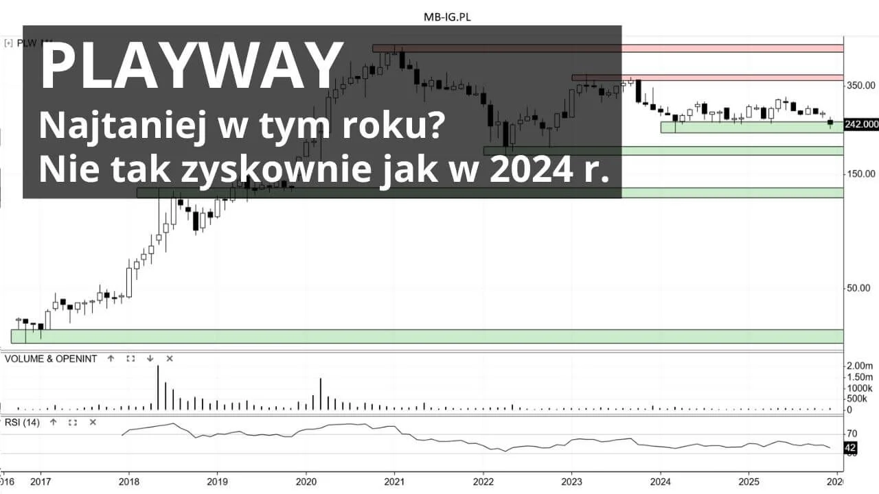 Akcje PlayWay najtańsze w tym roku