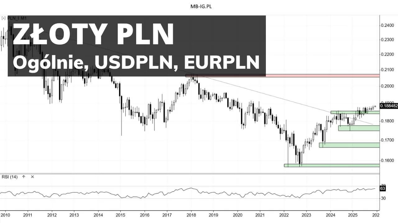 Złoty PLN na plus, ale...