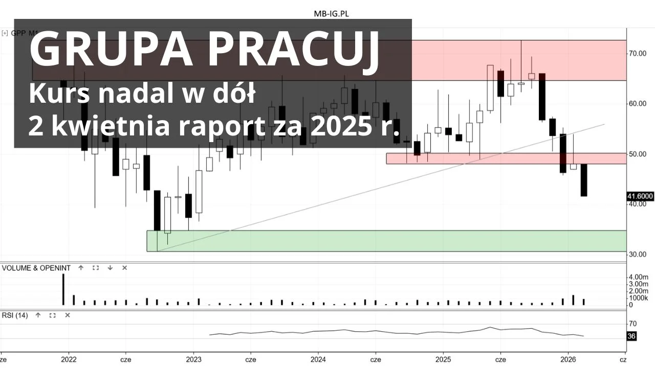 Grupa Pracuj w lutym najtaniej od 2 lat