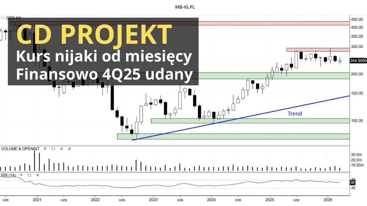 Wyniki CD Projekt za 2025 r. lepsze od oczekiwań