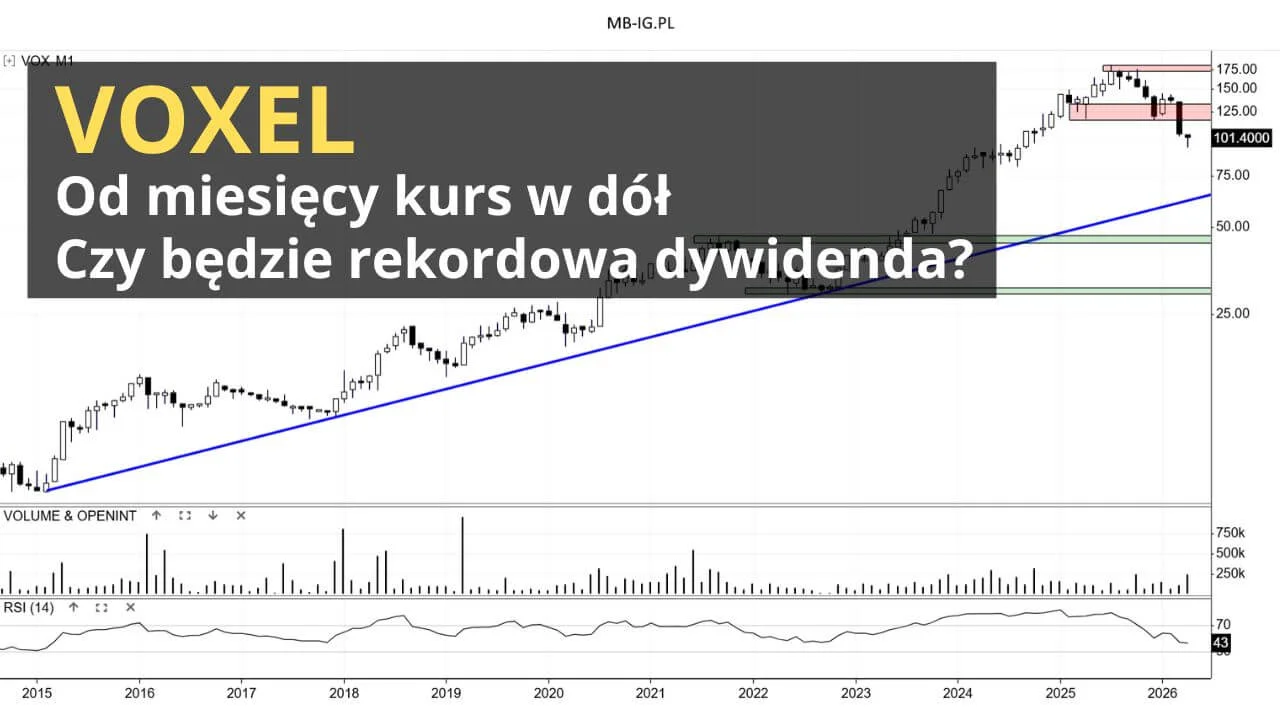 Wolumen na Voxel w kwietniu